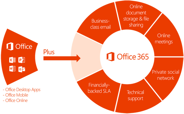ADVANTAGES OF OFFICE 365 FOR CONSUMERS