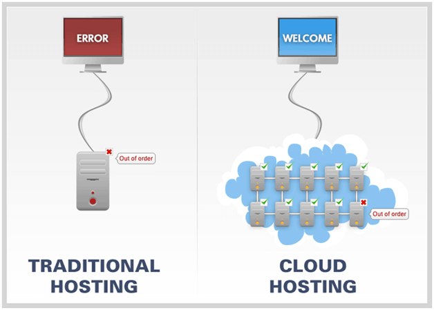 DIFFERENCE BETWEEN CLIENT-SERVER AND CLOUD COMPUTING