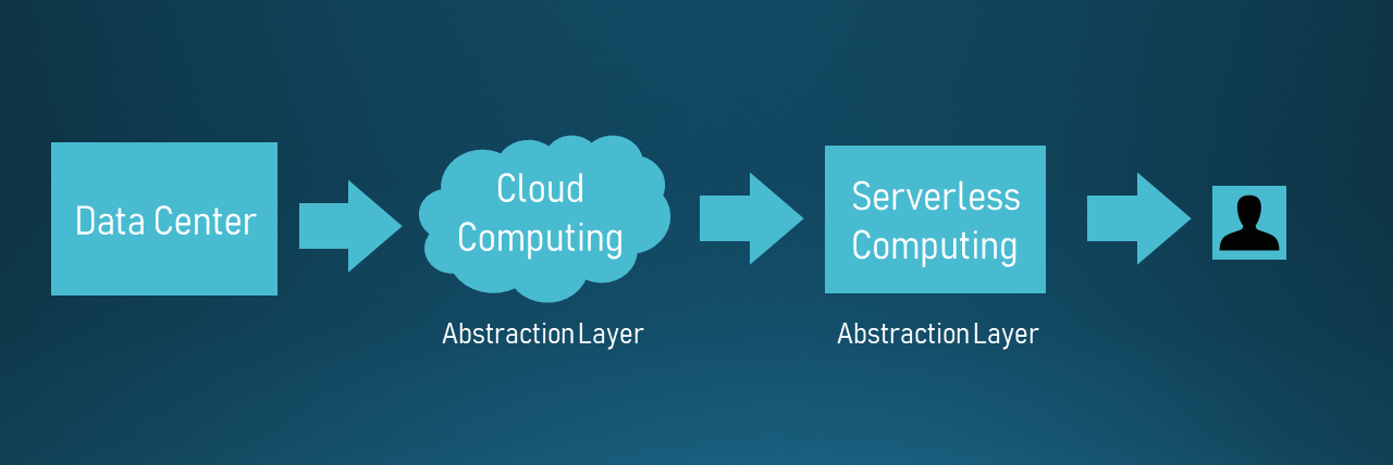 SERVER-LESS CLOUD COMPUTING